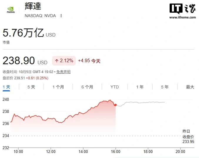 英伟达市值逼近 6 万亿，AI 驱动股价连续创新高