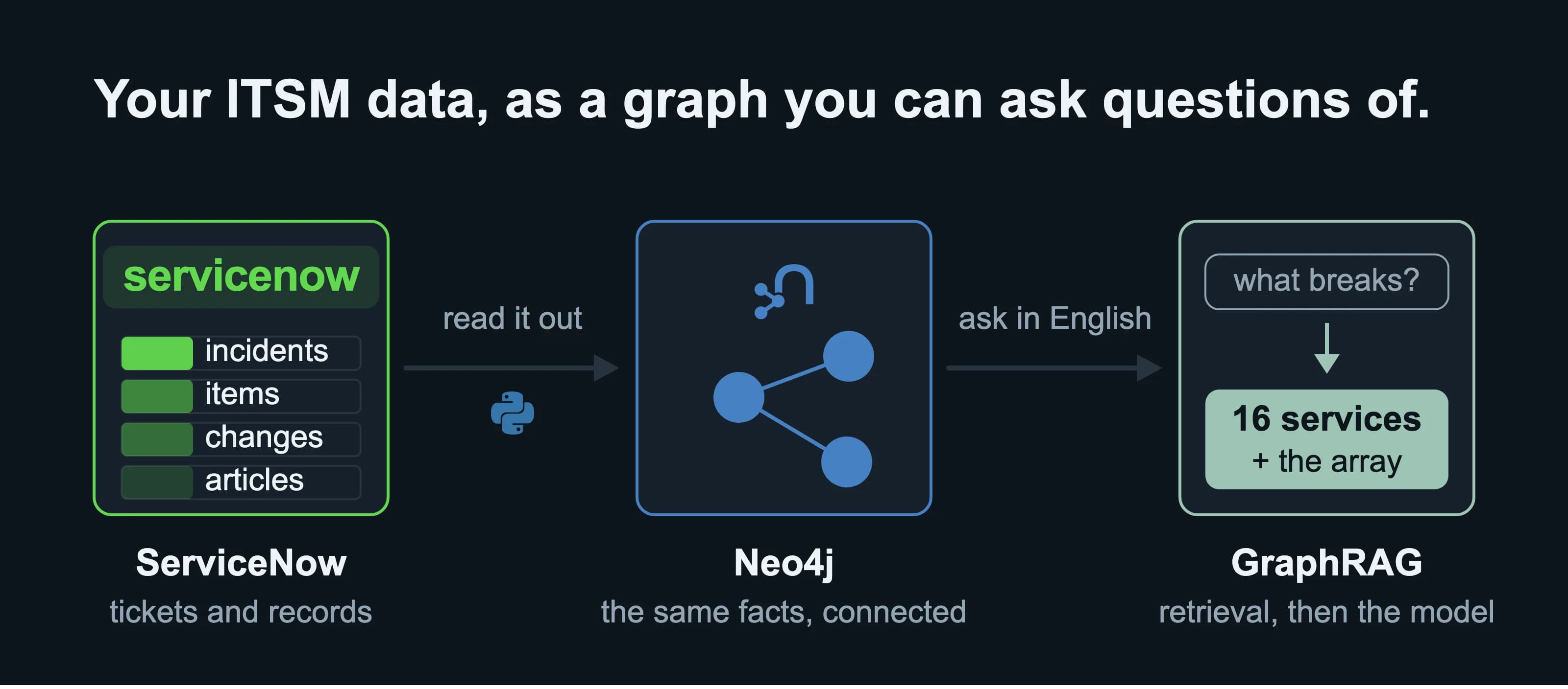 实战指南：用 Python、Neo4j 和 ServiceNow 打造 GraphRAG 系统