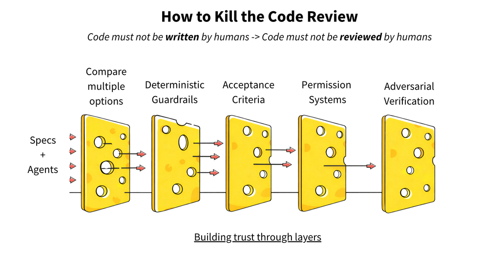 Diagram showing code review verify layers