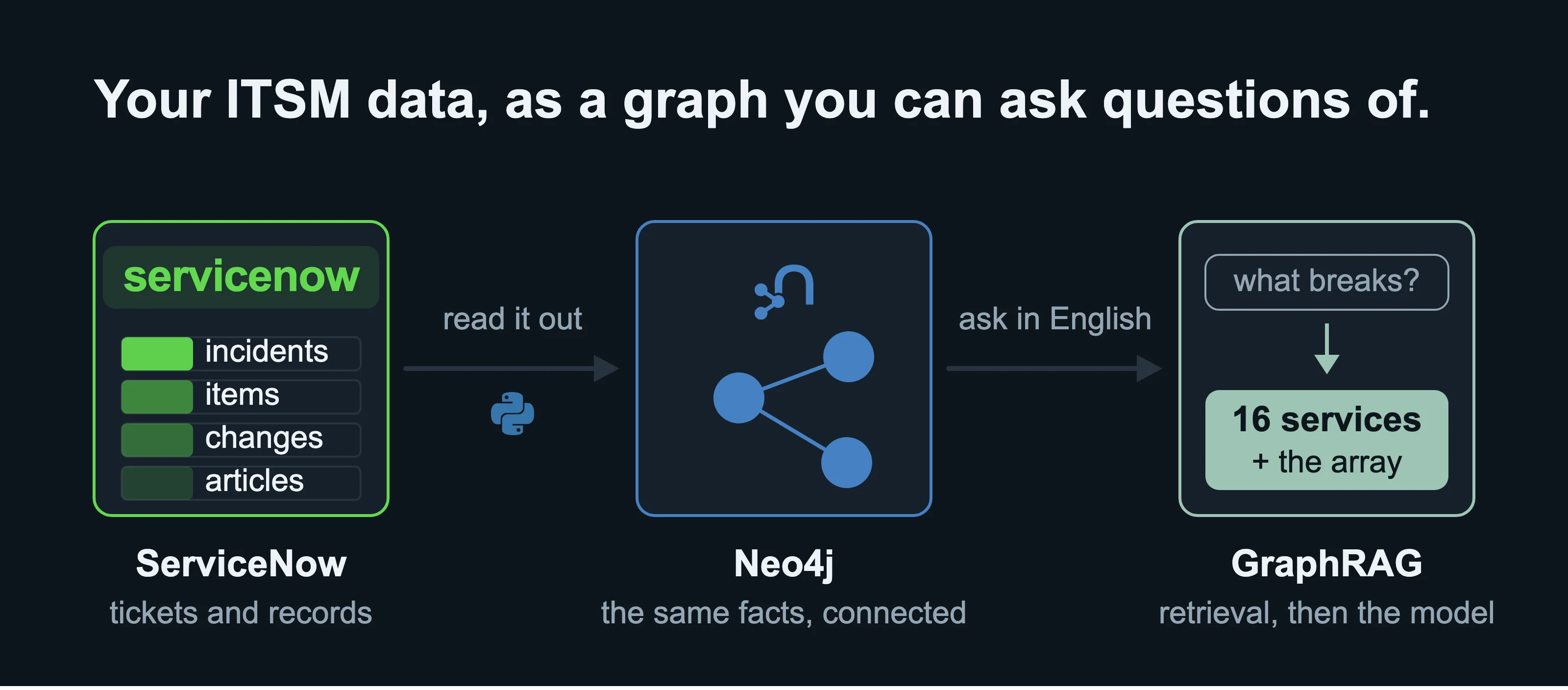 A left to right pipeline on a dark sheet. ServiceNow, drawn as its wordmark over four named rows, incidents, items, changes and articles, sized by how many of each the book loads, feeds a Neo4j panel where the same facts are three joined circles, which feeds a GraphRAG panel where a question in English returns sixteen services and the array below them. The two arrows are labelled read it out, over the Python mark, and ask in English.