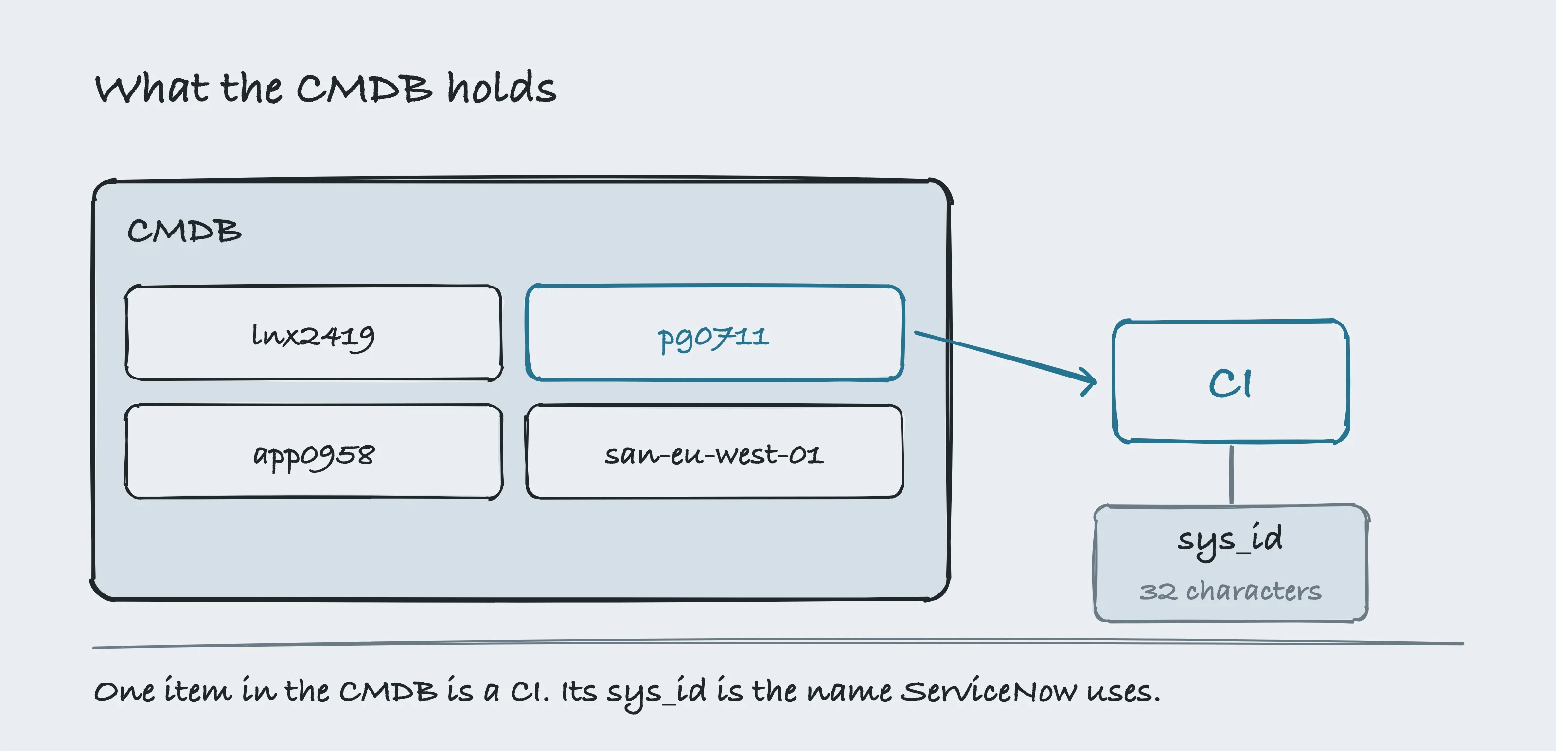 A hand-drawn container labelled CMDB holding four item names, with one of them pulled out to the right and named CI, and a tag hanging under it reading sys_id.