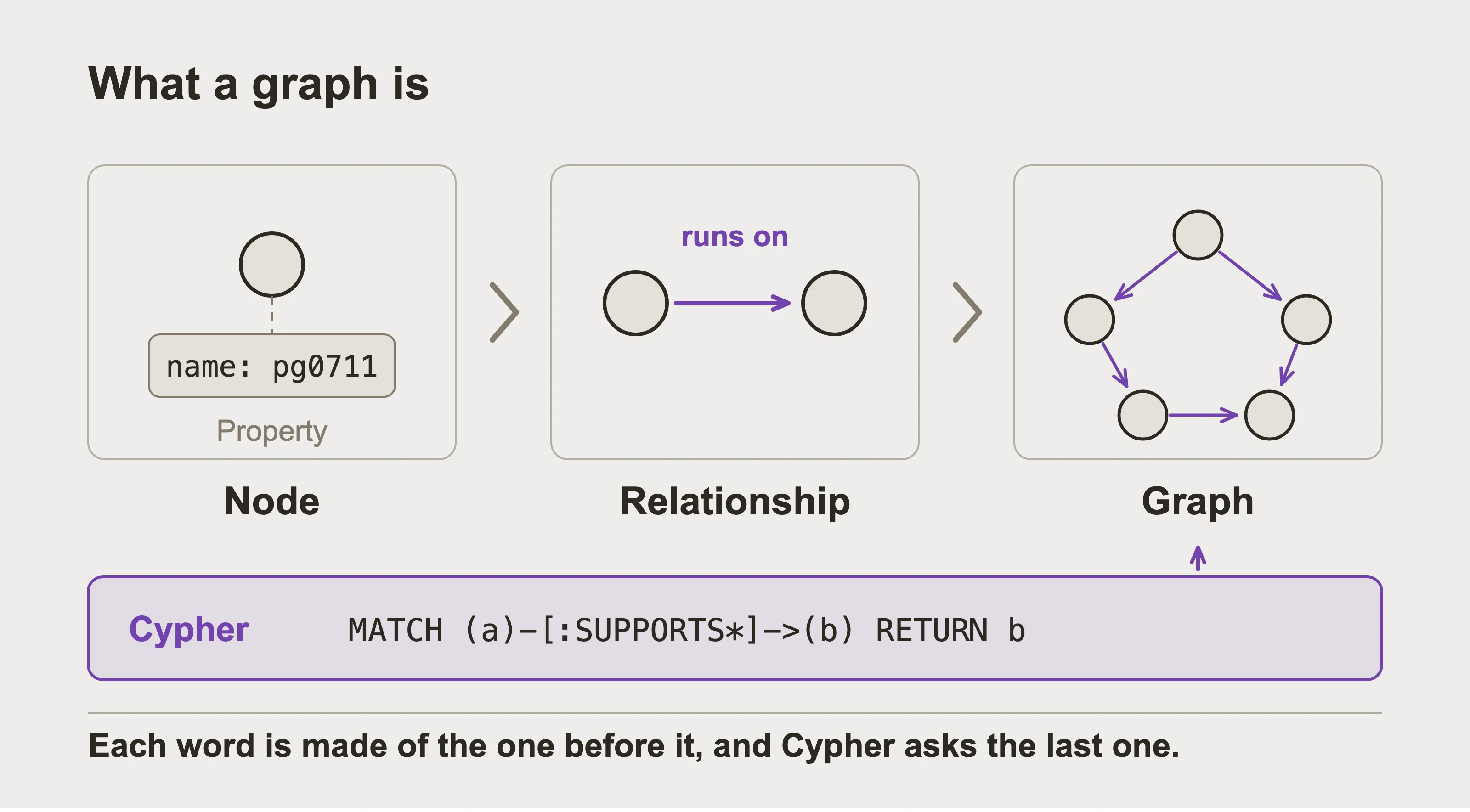 Three panels growing left to right: one circle, then two circles joined by an arrow labelled runs on, then five circles joined into a graph. A band underneath carries one line of Cypher pointing up at the graph.