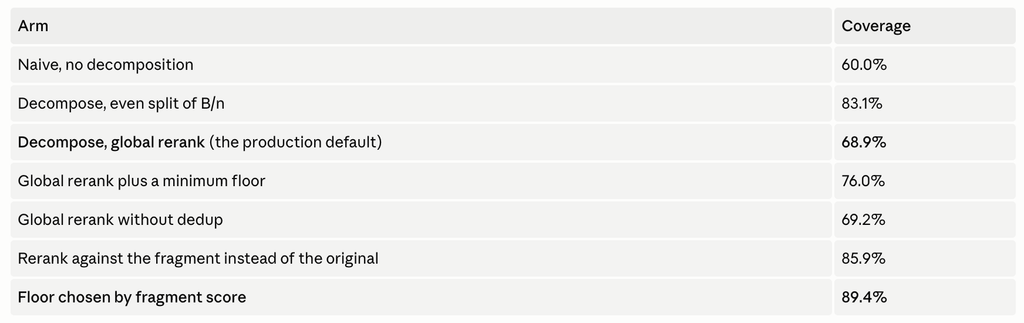 Table showing coverage (in %) per arm.