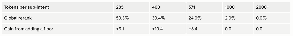 Table showing tokens per sub-intent.