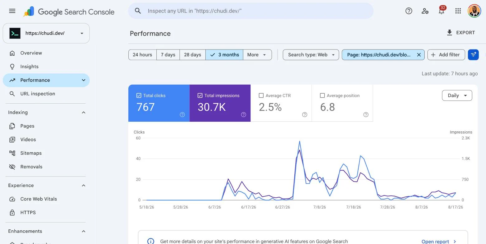 Google Search Console performance view for the control article over the same three months. Total clicks 767, total impressions 30.7K, average CTR 2.5 percent, average position 6.8. The clicks line and the impressions line sit at zero until early June, then rise and fall together for the rest of the window.