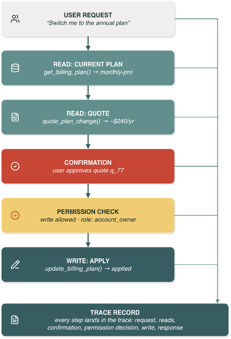 Workflow diagram of all steps leading to the trace record.