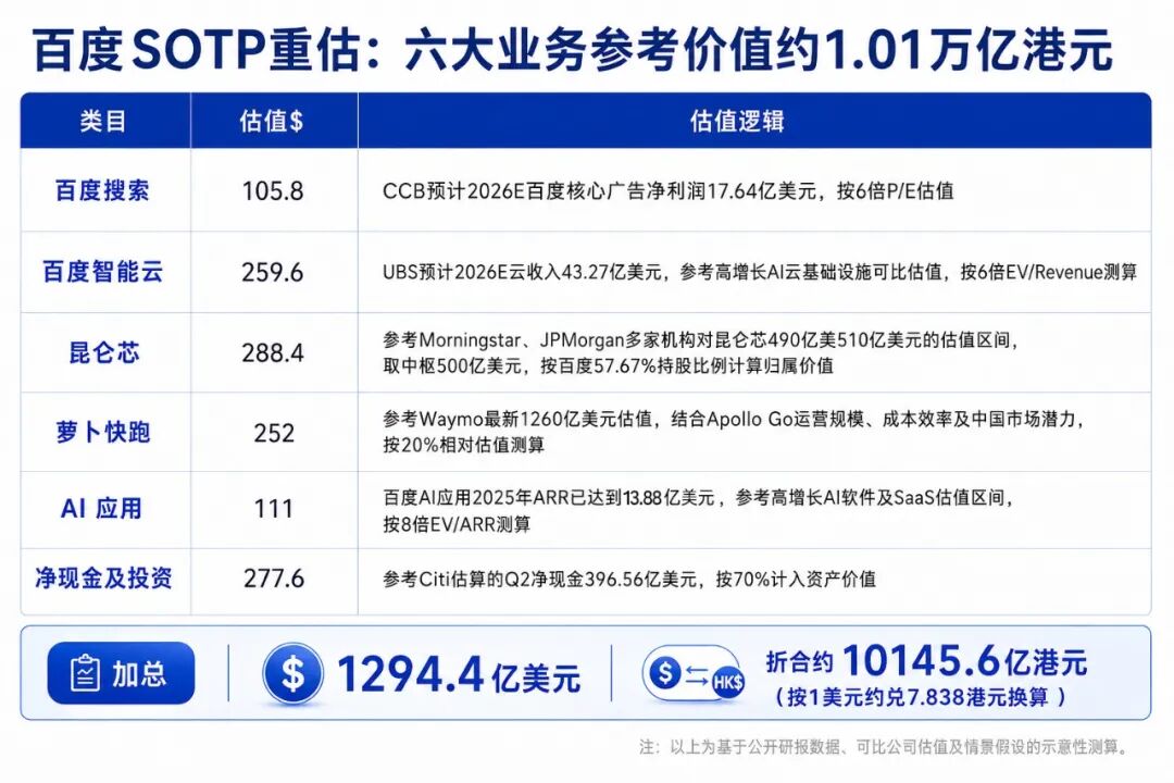 「全栈AI」第一股来了！百度双重主要上市后值多少钱？