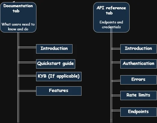 An image displaying API documentation outline