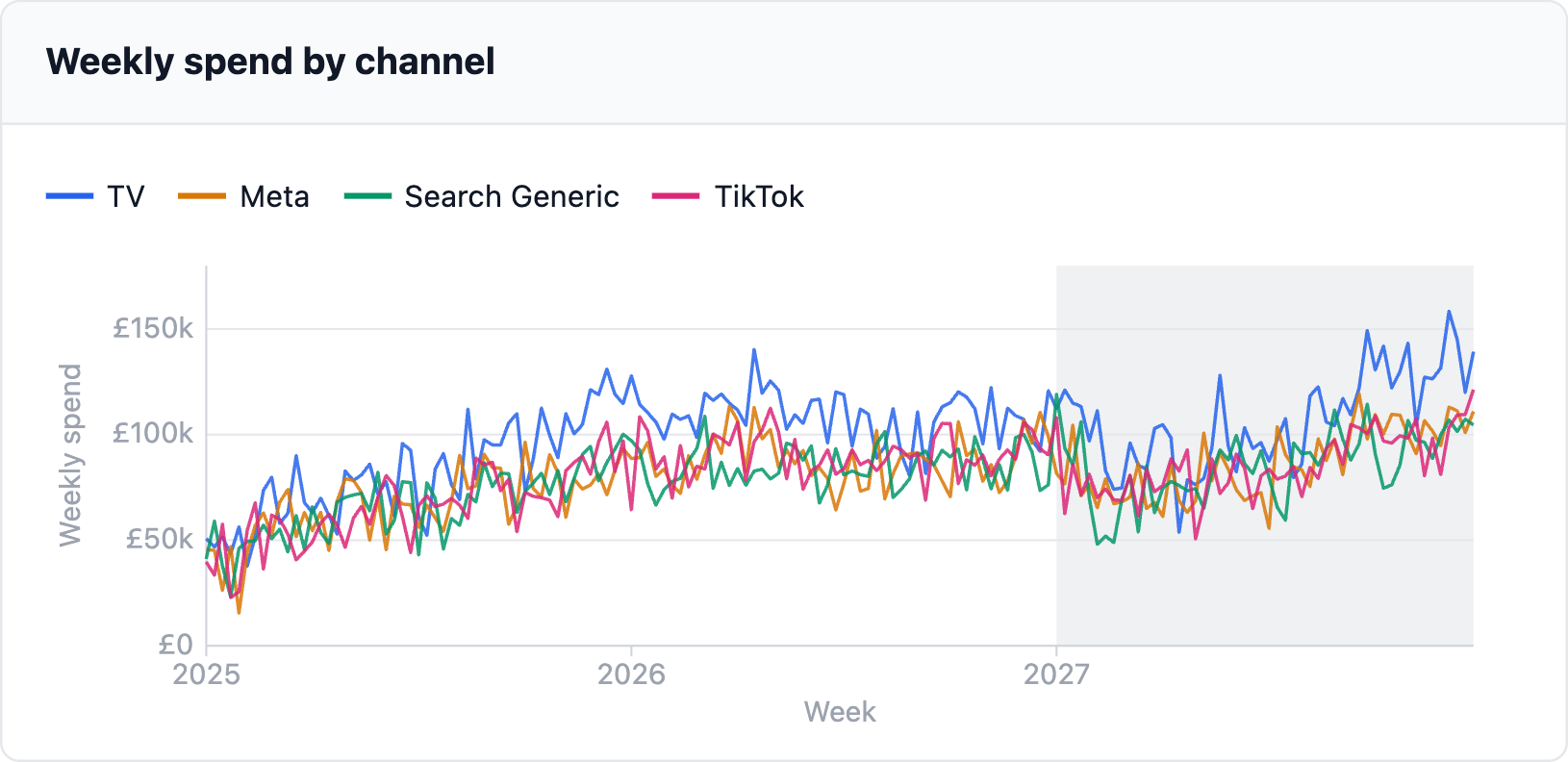 Weekly spend by channel
