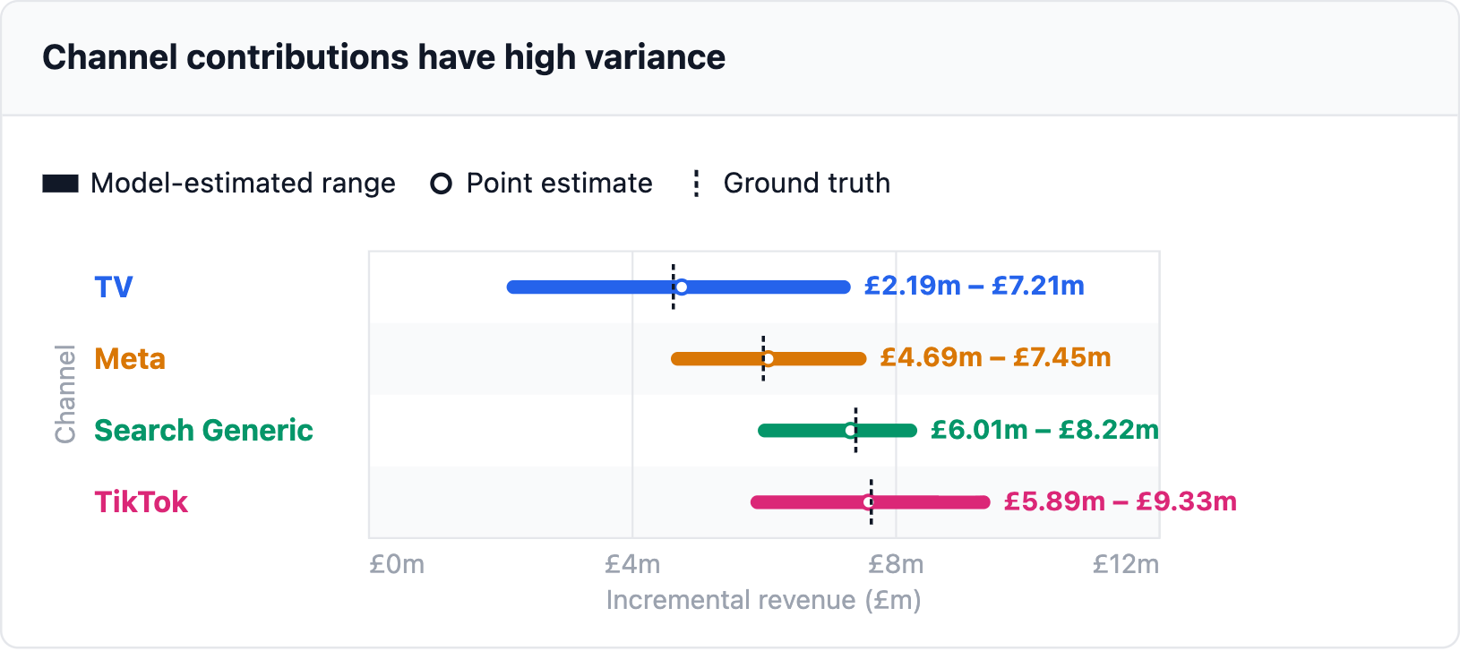 Channel contributions have high variance