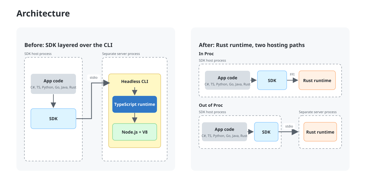 The Copilot runtime architecture before and after the Rust rewrite, showing the old SDK-to-CLI process boundary and the new in-process and out-of-process hosting paths.