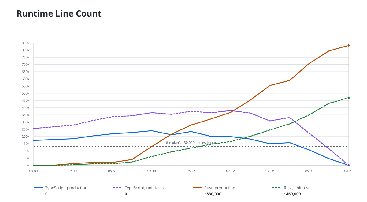 TypeScript fell to zero while production Rust rose to approximately 830,000 lines and Rust unit tests to approximately 469,000 lines.