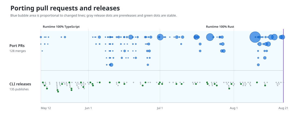 Timeline from May 12 through August 21 showing 128 port pull request merges sized by changed lines and 135 public CLI releases; the largest port changes cluster near completion of the port.