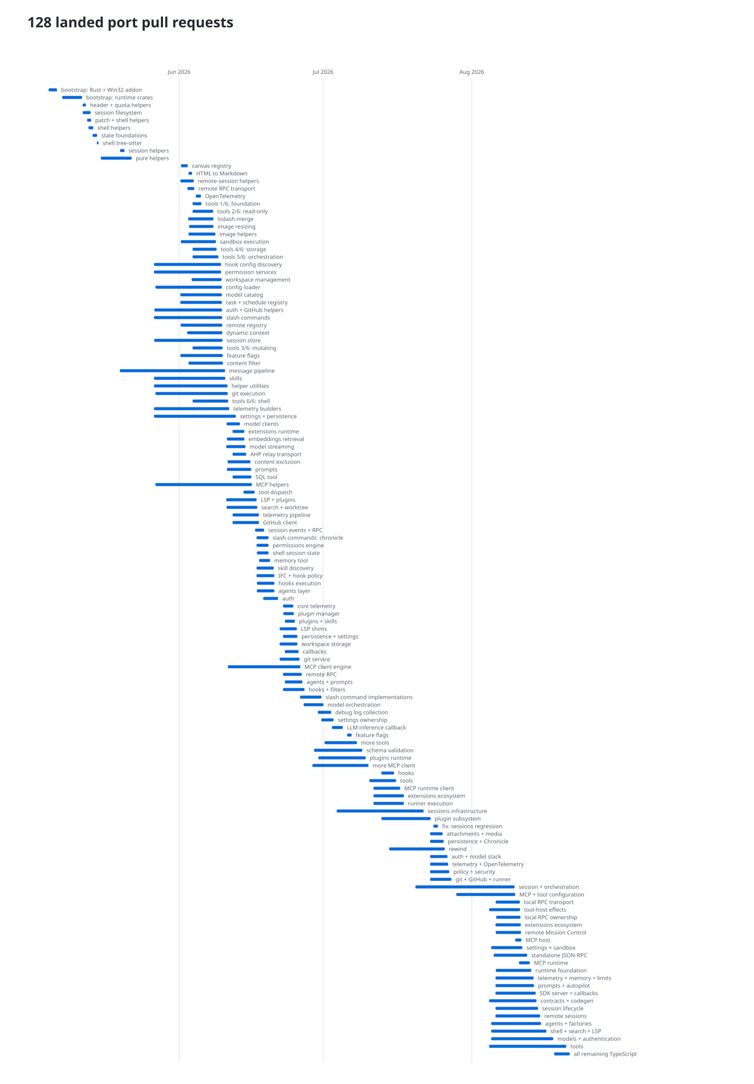 Timeline of 128 landed port pull requests from May through August, progressing from small foundational components to larger orchestration and session work.