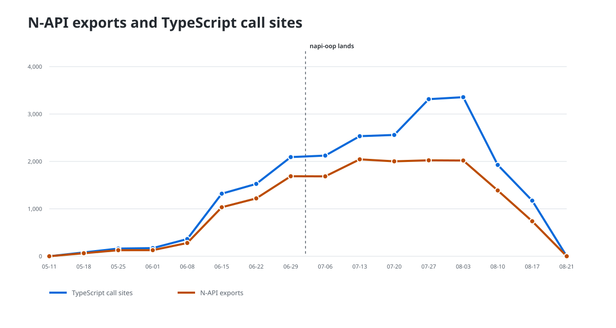 Temporary Rust N-API exports and their TypeScript call sites grew during the incremental port, then declined as callers moved to Rust and the temporary interop surface disappeared.