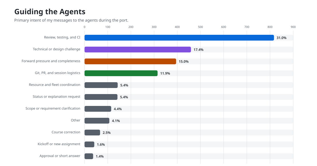 Of 2,639 human-authored messages, 31.0% focused on review, testing, and CI; 17.4% challenged technical or design decisions; and 15.0% pushed for completeness.