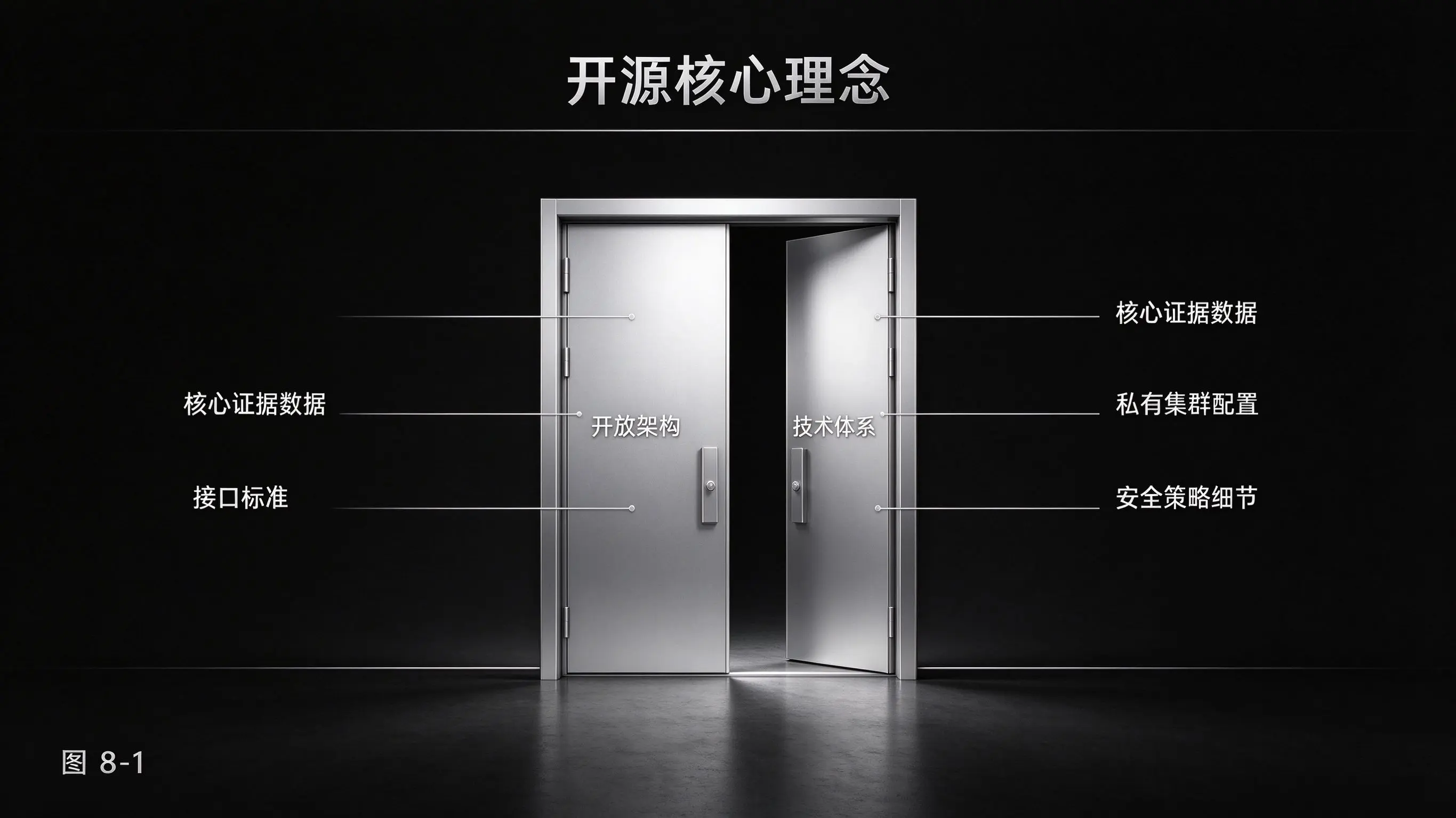 图8-1 开源核心理念与开放边界图