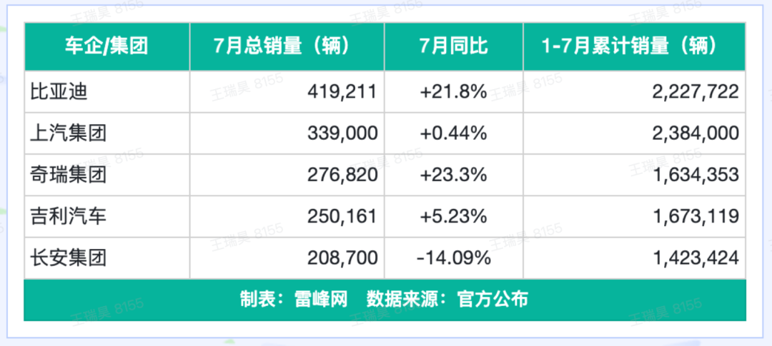 7月车市销量解读：比亚迪一骑绝尘，零跑首破10万，奇瑞出海封神