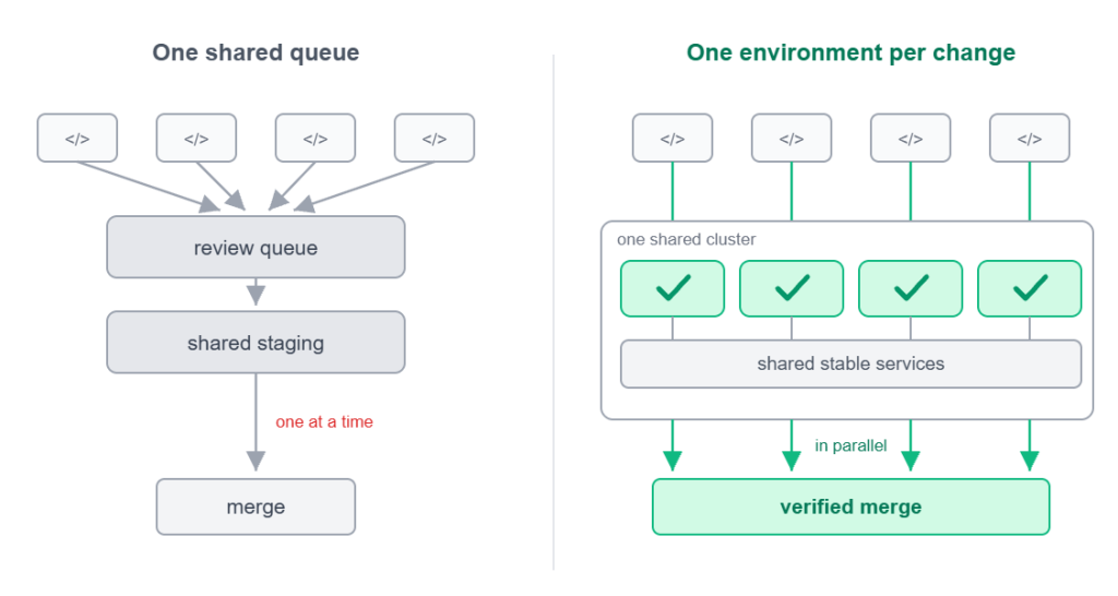 Workflow diagrams comparing a single shared queue vs one environment per change.