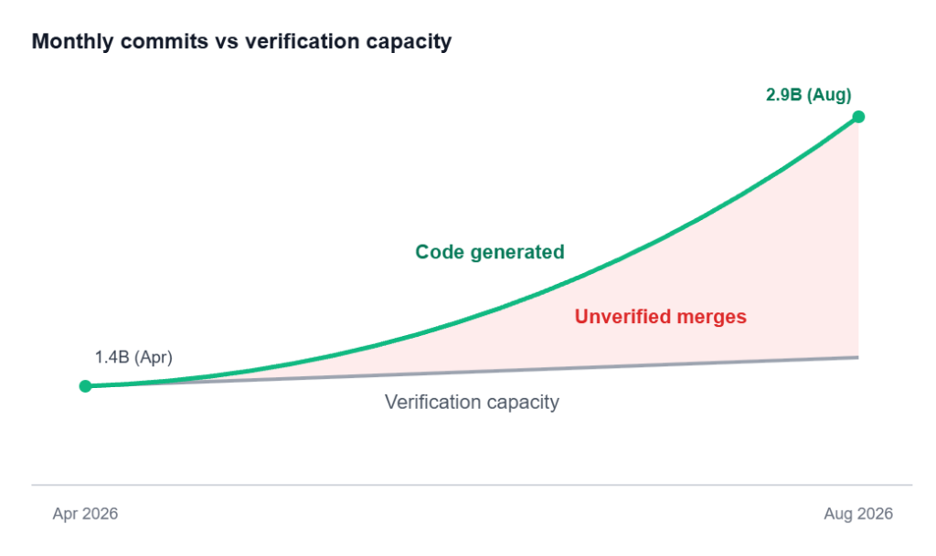 Chart showing monthly commits vs verification capacity