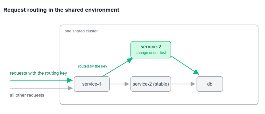 Workflow diagram showing request routing in the shared environment