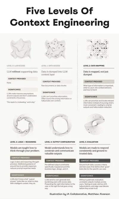 Five levels of context engineering