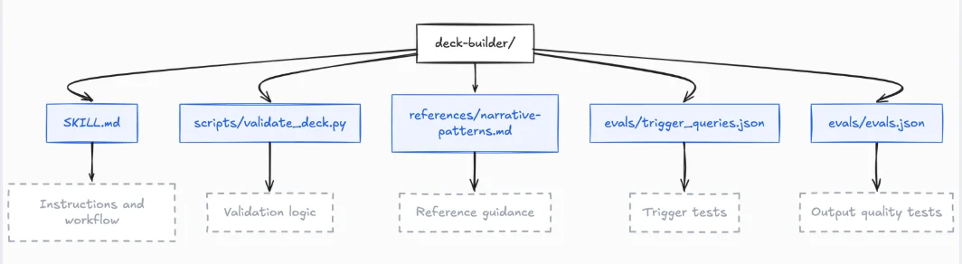 Diagram of a deck-builder/ skill directory showing five components: SKILL.md containing instructions and workflow, scripts/validate_deck.py containing validation logic, references/narrative-patterns.md containing reference guidance, evals/trigger_queries.json containing trigger tests, and evals/evals.json containing output-quality tests.