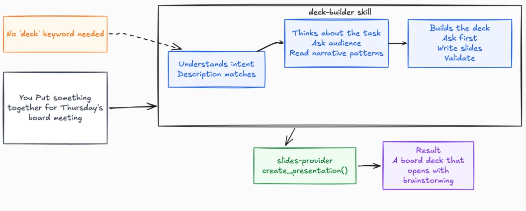 Diagram showing how a deck-builder skill responds to a natural-language request without requiring a “deck” keyword. The skill recognizes the user's intent, checks that its description matches the task, thinks through the task, asks about the audience, reads narrative-pattern guidance, builds and writes the slides, and validates them. It then calls slides-provider.create_presentation(), producing a board deck that opens with brainstorming.