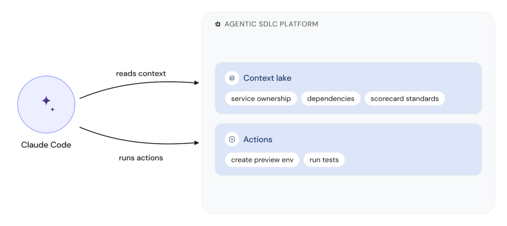 Diagram showing an AI agent reading context and running actions from an agentic SDLC platform.