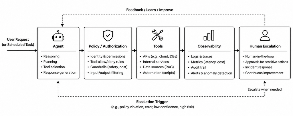 Diagram showing the workflow loop involved with an agent dealing with a user request.