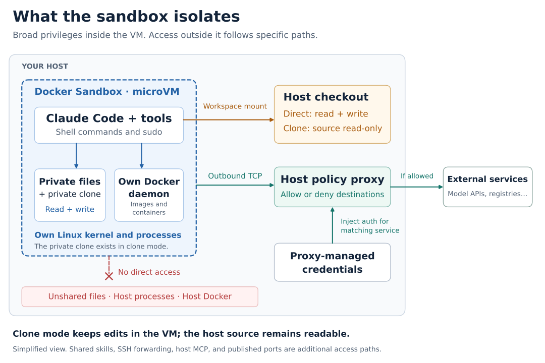 Docker Sandbox access boundaries: Claude Code, private files, and a separate Docker daemon run inside the microVM. The host checkout is read-write in direct mode or read-only in clone mode. Outbound TCP passes through a host policy proxy, where proxy-managed credentials are injected for matching services. Unshared host files, host processes, and host Docker have no direct access path.