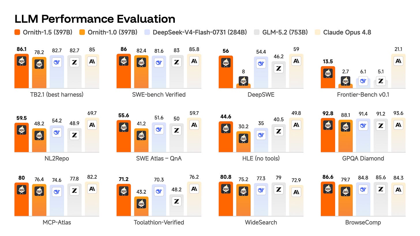 Ornith 1.5 397B Benchmark Results