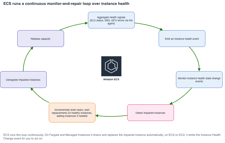 Diagram showing ECS's continuous monitor-and-repair loop