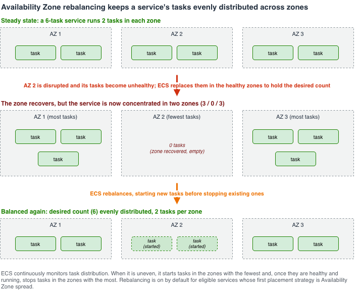 Diagram showing Availability Zone rebalancing