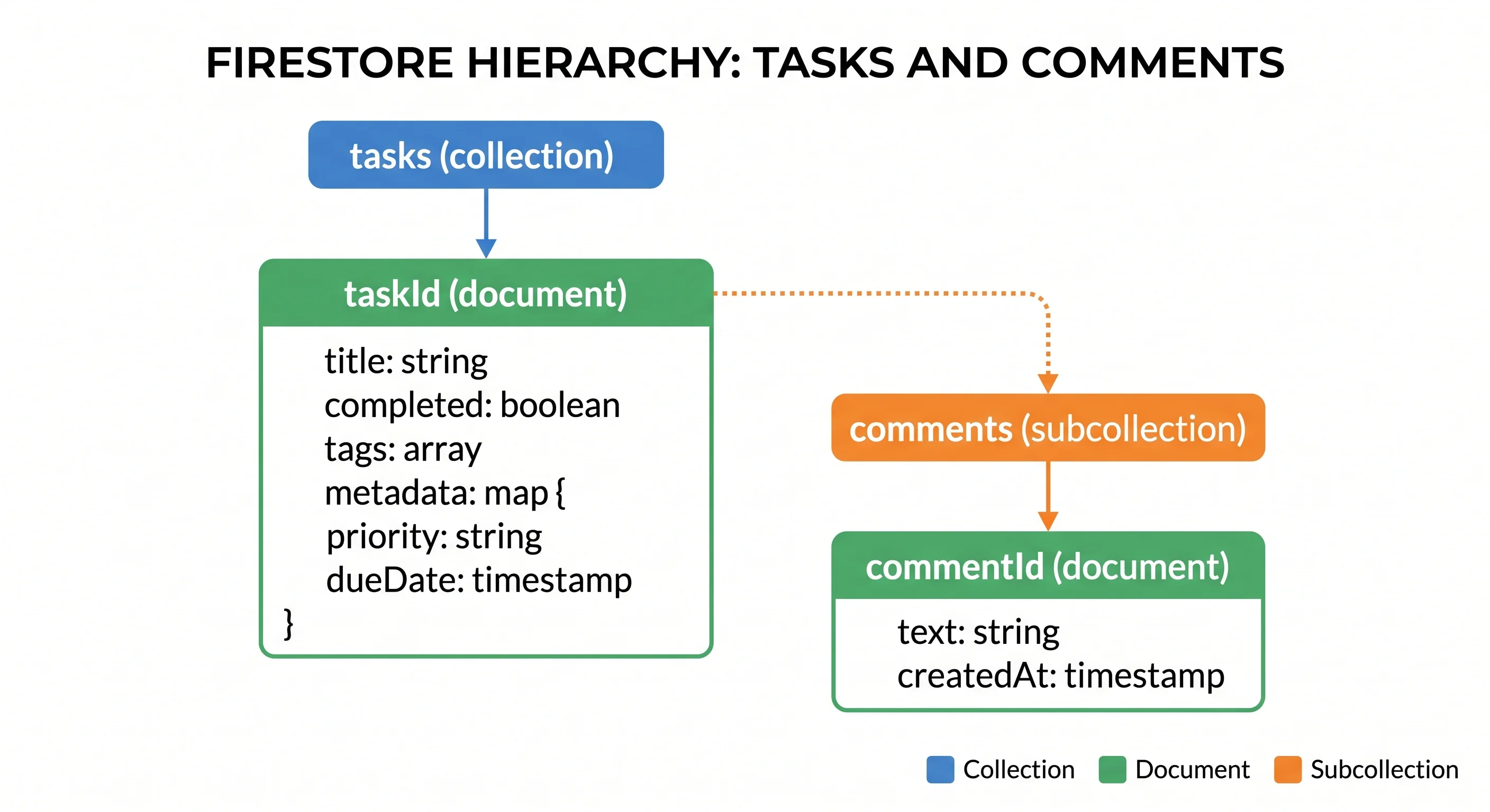 A tree diagram illustrating Firestore's data hierarchy: a 