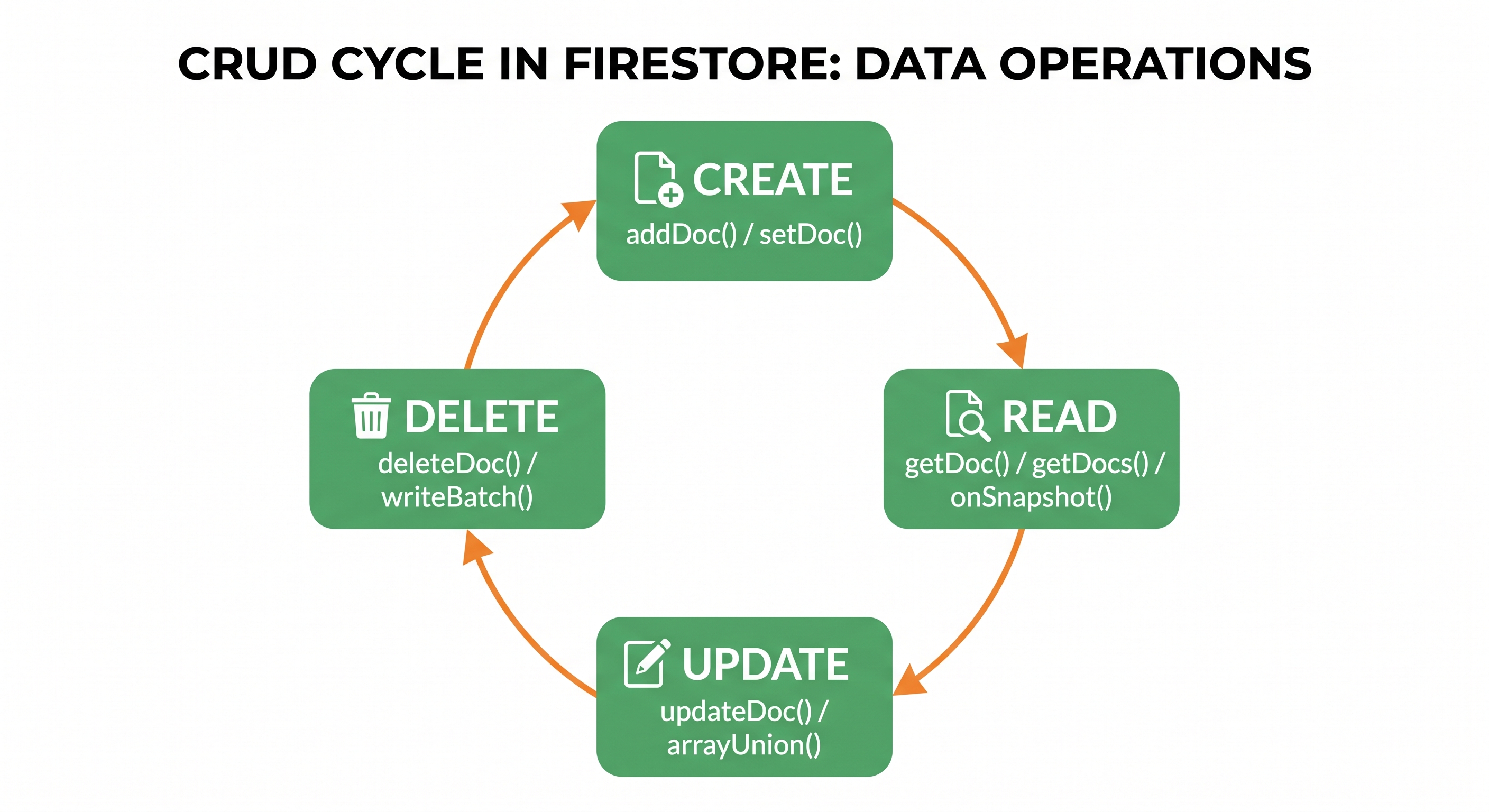 A circular flow diagram showing the four CRUD operations as a continuous cycle, Create, Read, Update, and Delete, each labeled with its corresponding Firestore JavaScript functions (addDoc/setDoc, getDoc/getDocs/onSnapshot, updateDoc/arrayUnion, deleteDoc/writeBatch), illustrating how these operations connect in a typical data lifecycle.