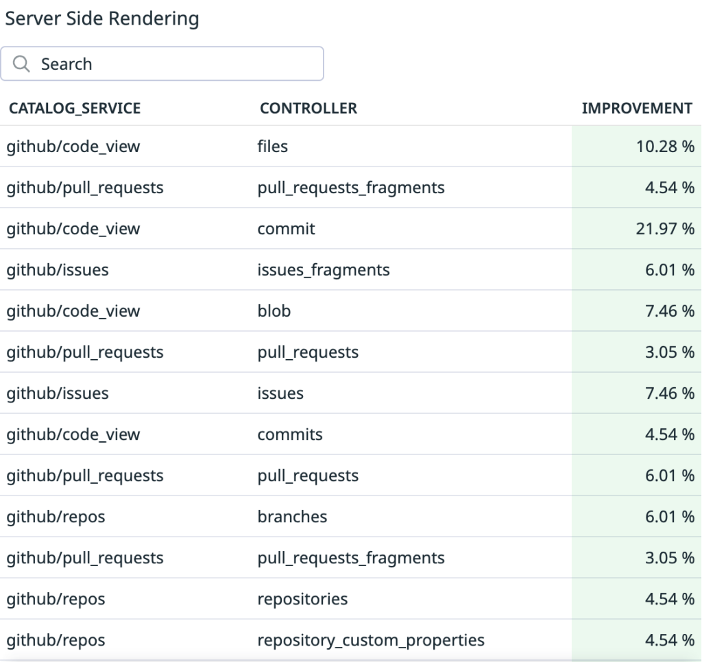 Table titled “Server Side Rendering” with a search field and columns for CATALOG_SERVICE, CONTROLLER, and IMPROVEMENT. It lists GitHub services and controllers with improvement percentages ranging from 3.05% to 21.97%, including a highest value of 21.97% for github/code_view / commit.