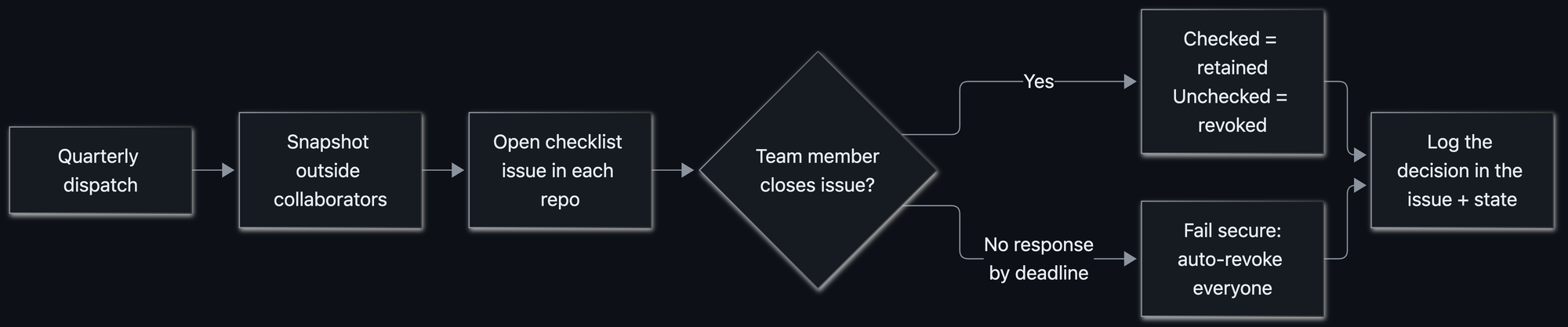 Quarterly outside-collaborator access review flowchart. A dispatch snapshots outside collaborators and opens a checklist issue in each repository. If a team member closes the issue, checked collaborators retain access and unchecked collaborators have access revoked. If no one responds by the deadline, everyone’s access is automatically revoked. Both paths log the decision in the issue and state.