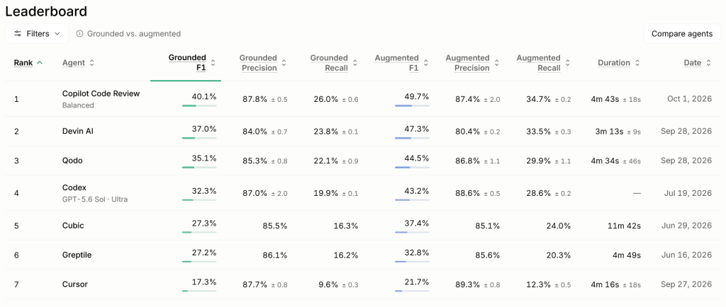 A snapshot of the ReviewBench leaderboard