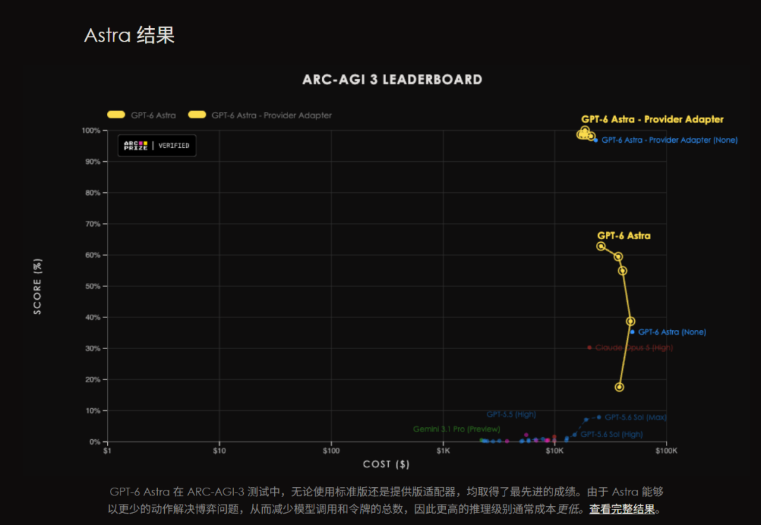 打穿 AI 智商测试！GPT-6 Astra 的符号世界模型，是突破还是钞能力刷分？