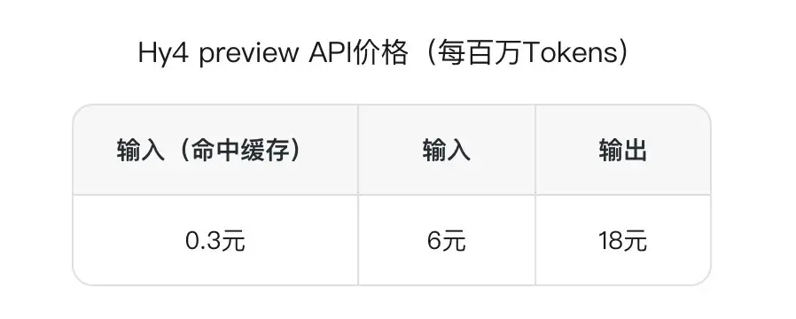 腾讯混元发布 Hy4 preview：总参数 770 B、1M 上下文，开源并接入游戏引擎和 MCP-图1