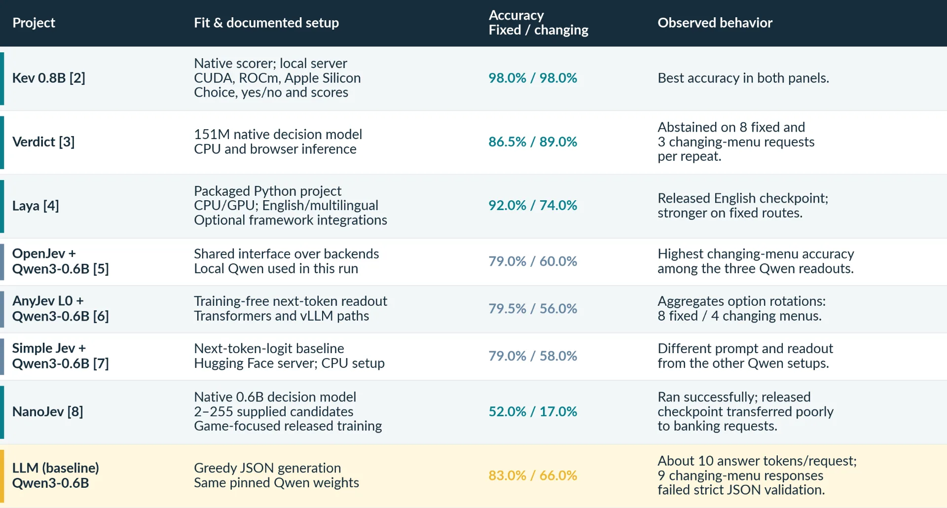 Table comparing seven open-source Jev-style projects and a Qwen LLM baseline, with setup summaries, fixed-route and changing-menu accuracy, observed behavior, and project reference numbers.