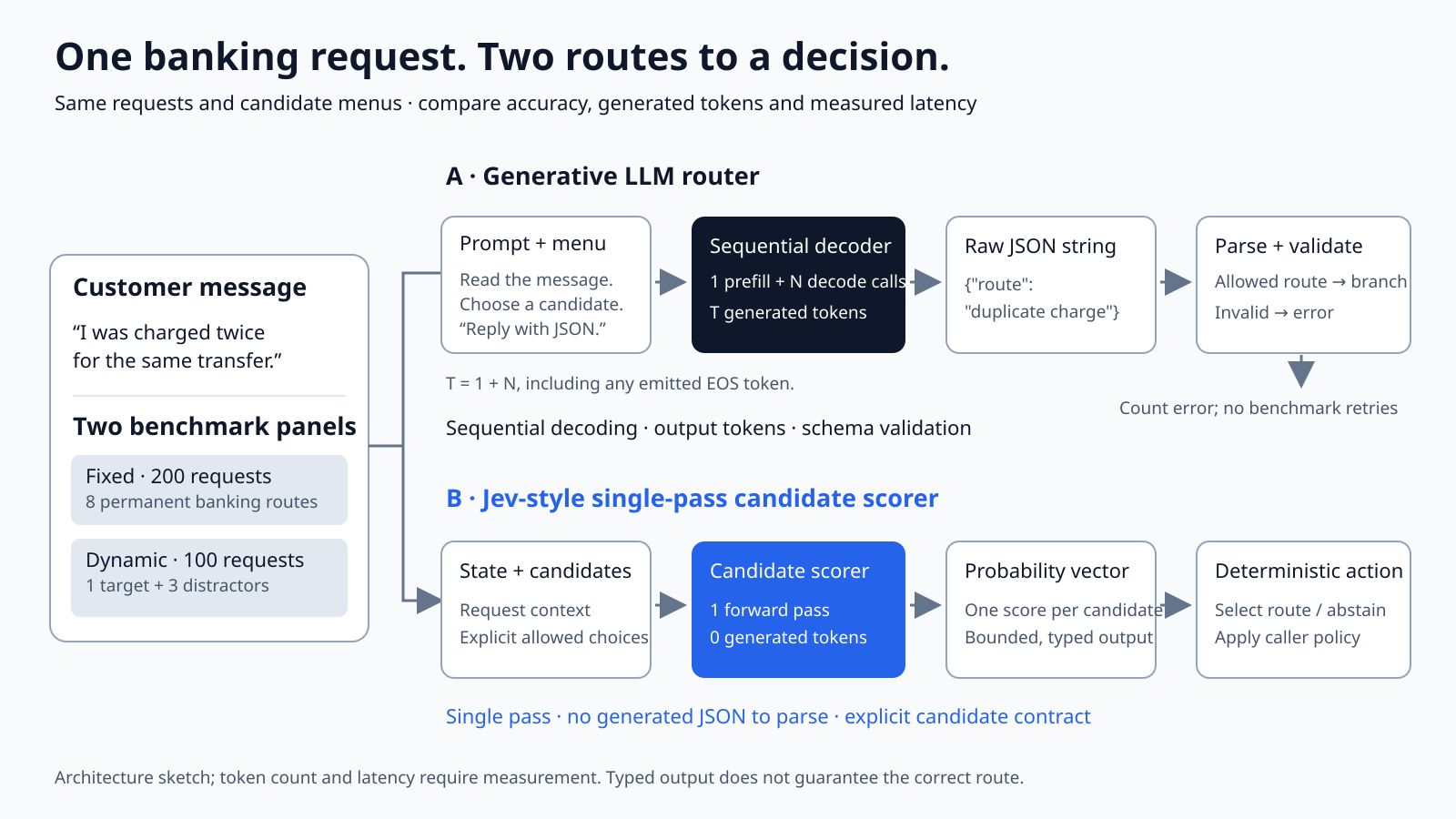 Diagram comparing two paths for routing a banking request: a generative LLM produces and validates JSON, while a single-pass Jev-style scorer scores supplied candidates and selects an action.