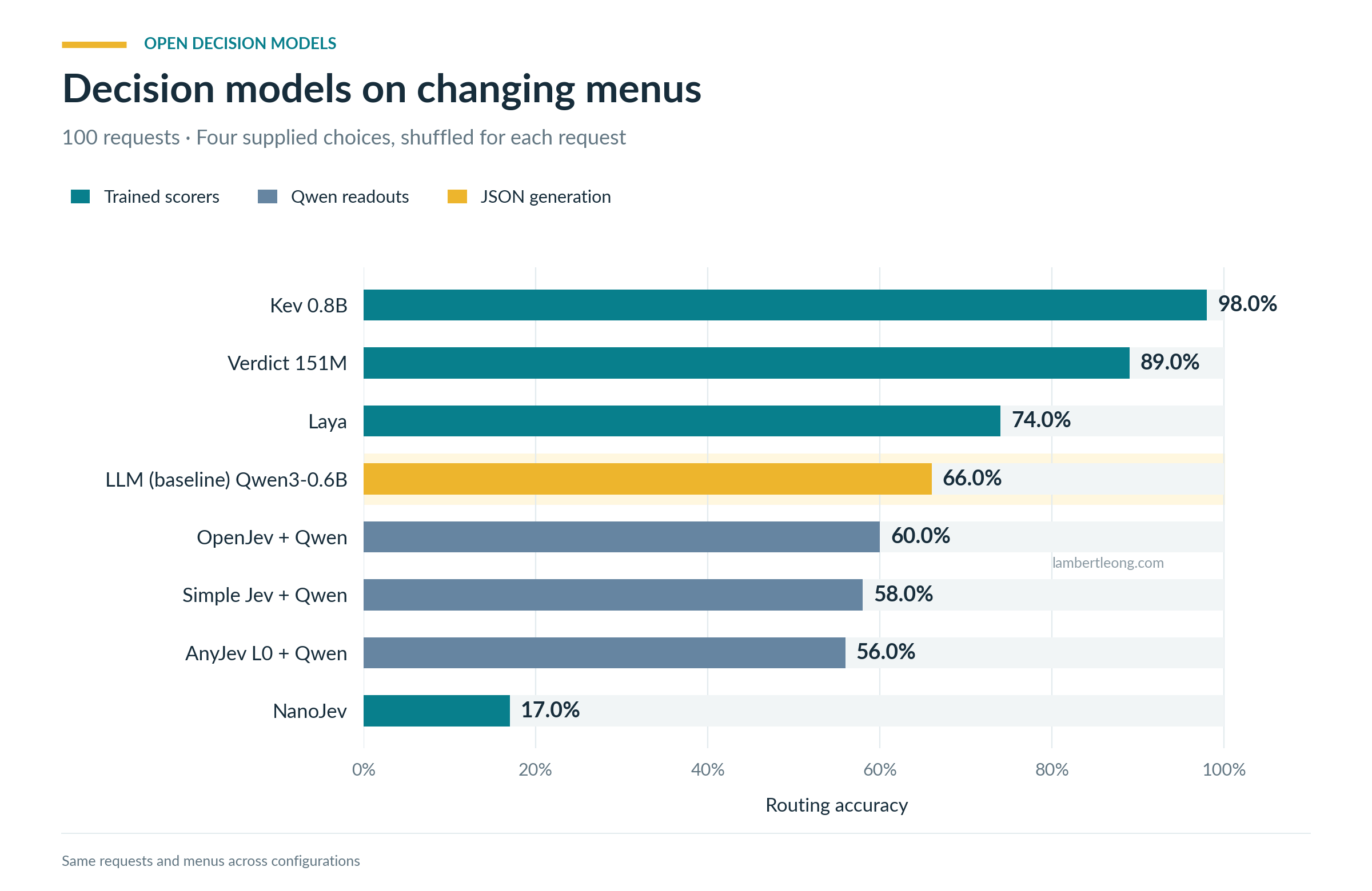 Changing-menu accuracy chart: Kev 98%, Verdict 89%, Laya 74%, LLM (baseline) Qwen3-0.6B 66%, OpenJev 60%, Simple Jev 58%, AnyJev 56%, and NanoJev 17%.