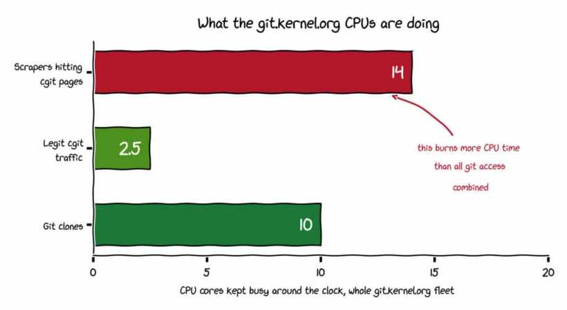 AI crawlers are wasting more CPU than Git users.