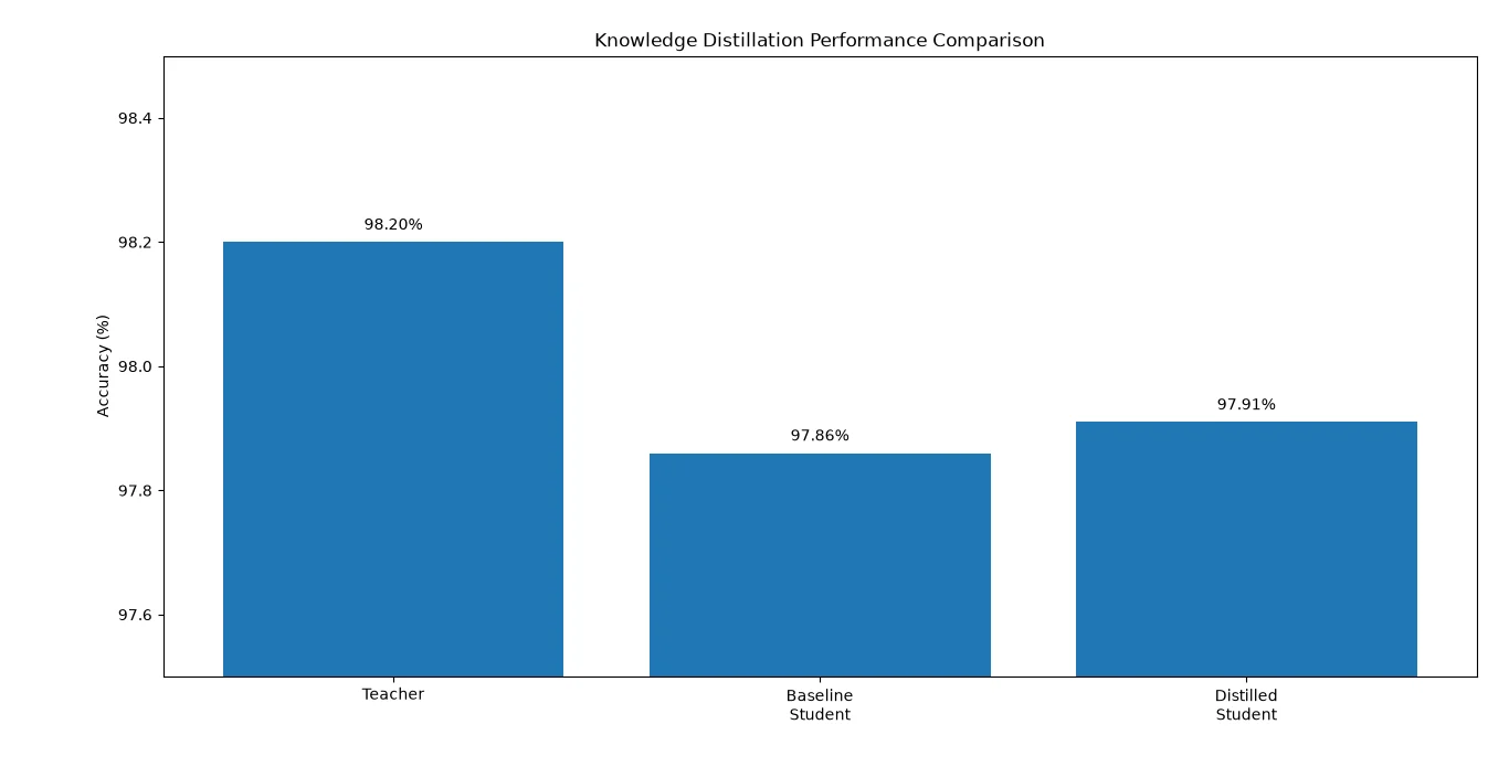 A graph of Teacher model achieving 98.20%, Baseline Student achieved 97.86% and Distilled Student achieved 97.91%