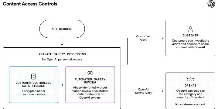 内容访问控制示意图：一个 API 请求进入隐私安全处理流程，其中包含由客户控制的加密存储和自动安全审查。客户会收到完整警报，并可选择与 OpenAI 分享内容；否则，OpenAI 只能看到警报类别和严重程度，无法看到任何客户内容。