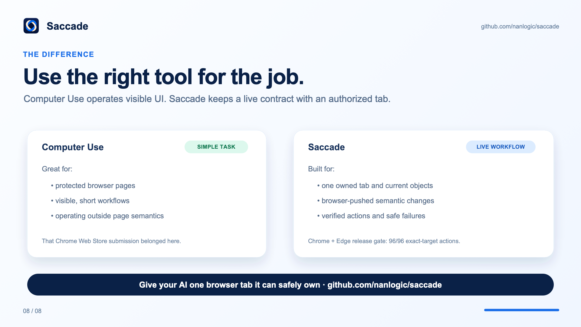 Computer Use handles a short visible task. Saccade keeps a live contract with one authorized browser tab.