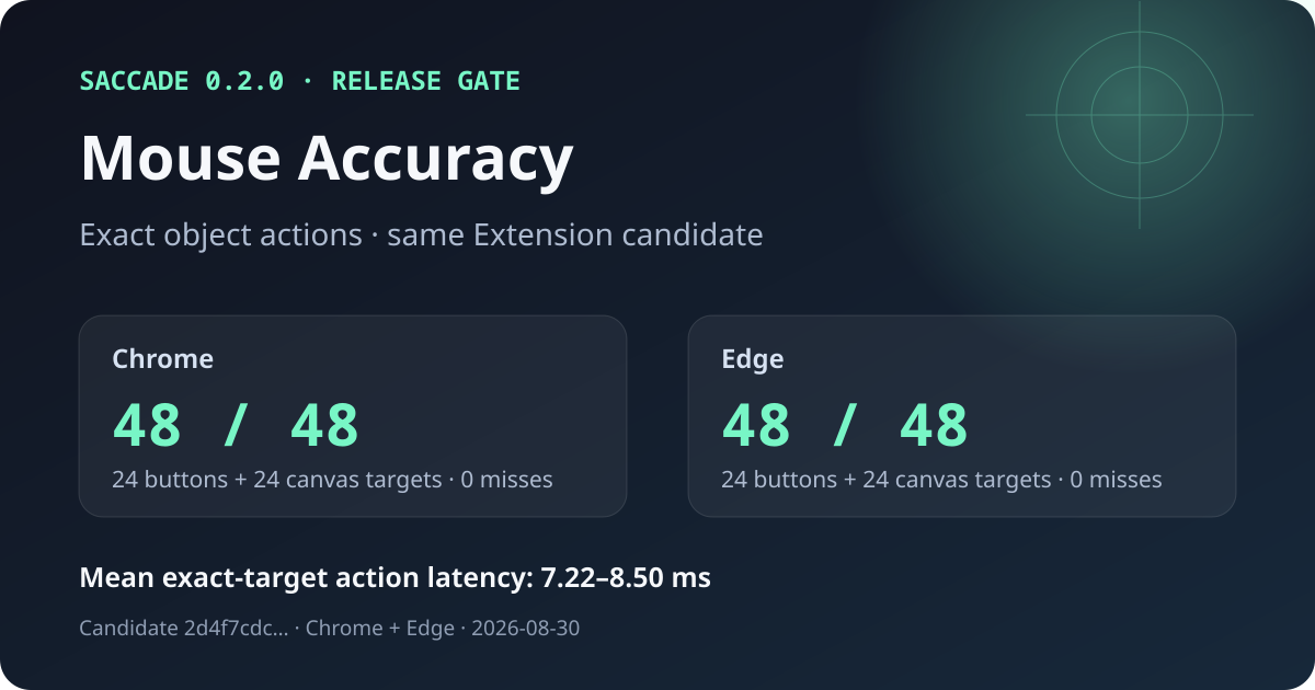 Saccade 0.2.0 Mouse Accuracy release-gate results