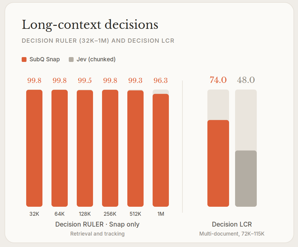 Long-context decisions